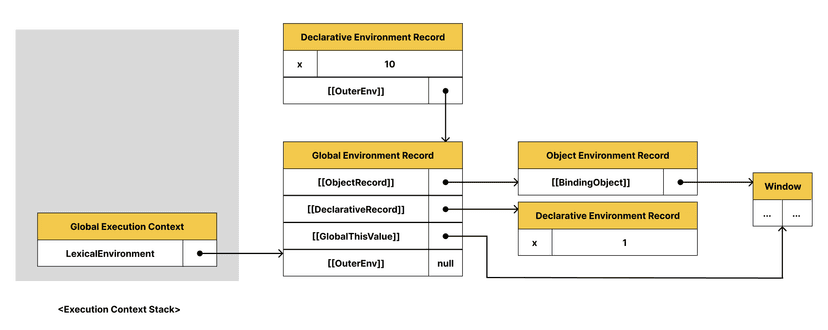 LexicalEnvironment 참조 복구