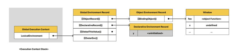 선언적 환경 레코드 생성